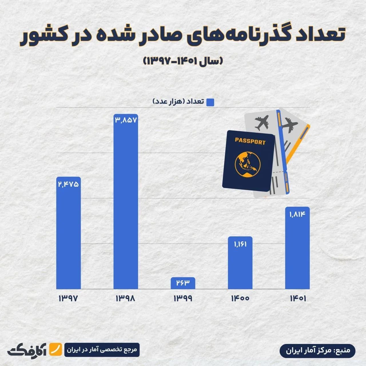 تصویر شاخص سالانه چند گذرنامه در کشور صادر میشود؟