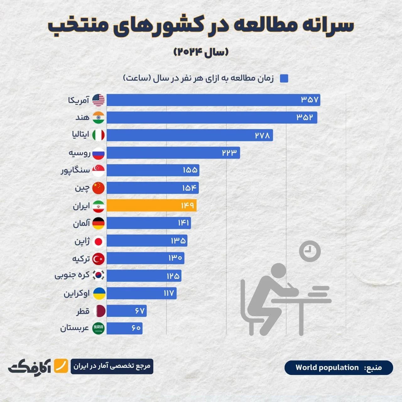 تصویر شاخص سرانه مطالعه ایران در رتبه ۲۱ جهان!