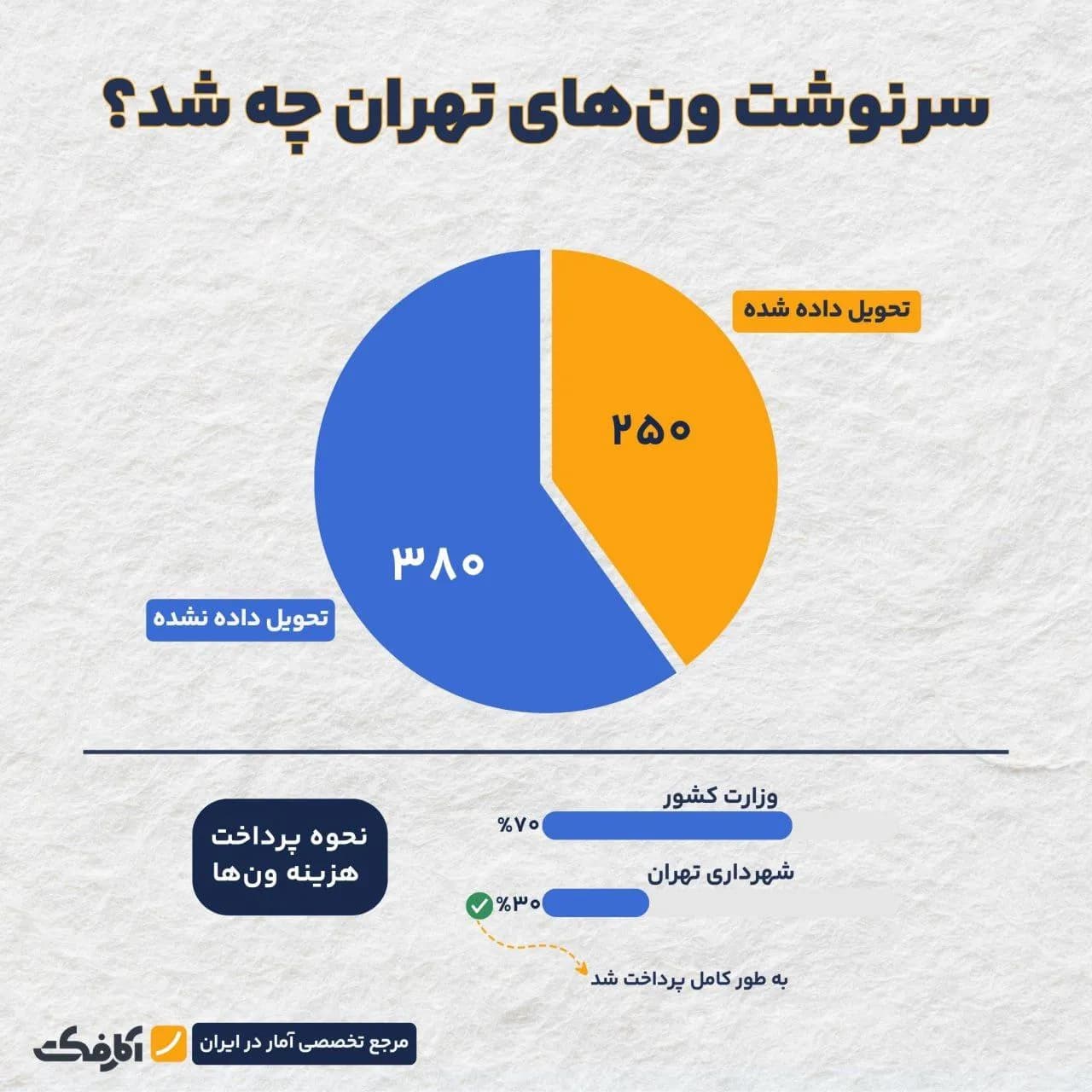 تصویر شاخص سرنوشت ونهای شهرداری تهران چه شد؟