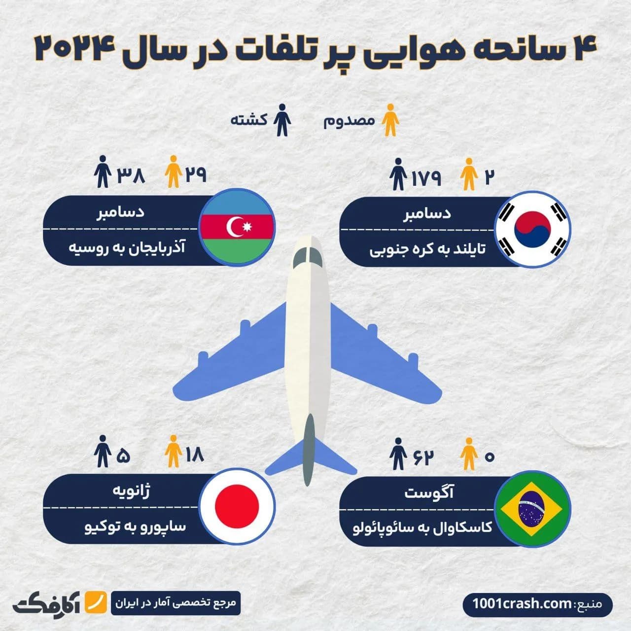 تصویر شاخص سقوط سریالی و عجیب هواپیماها در چند روز اخیر!