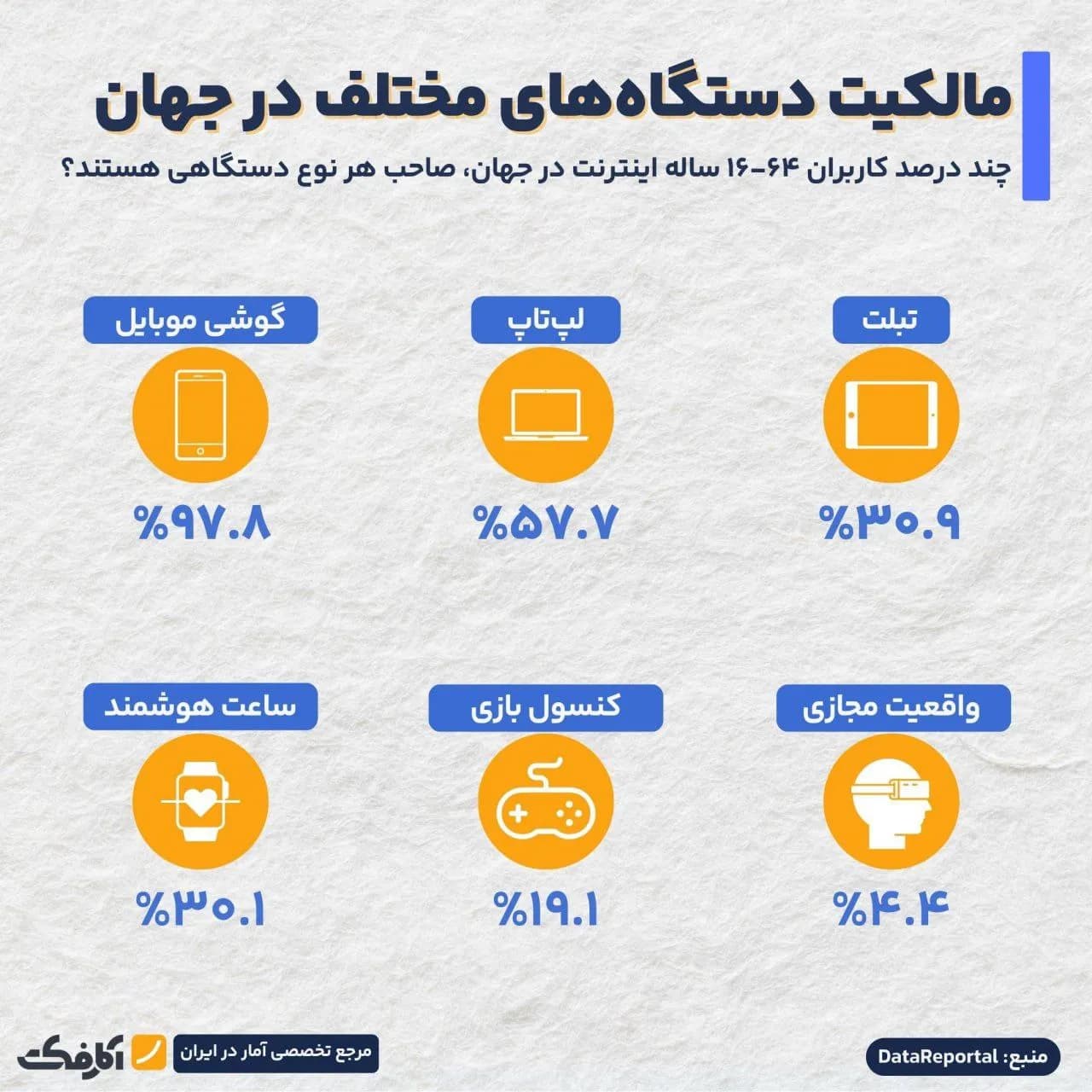 تصویر شاخص سهم فناوریهای دیجیتال در زندگی مردم جهان