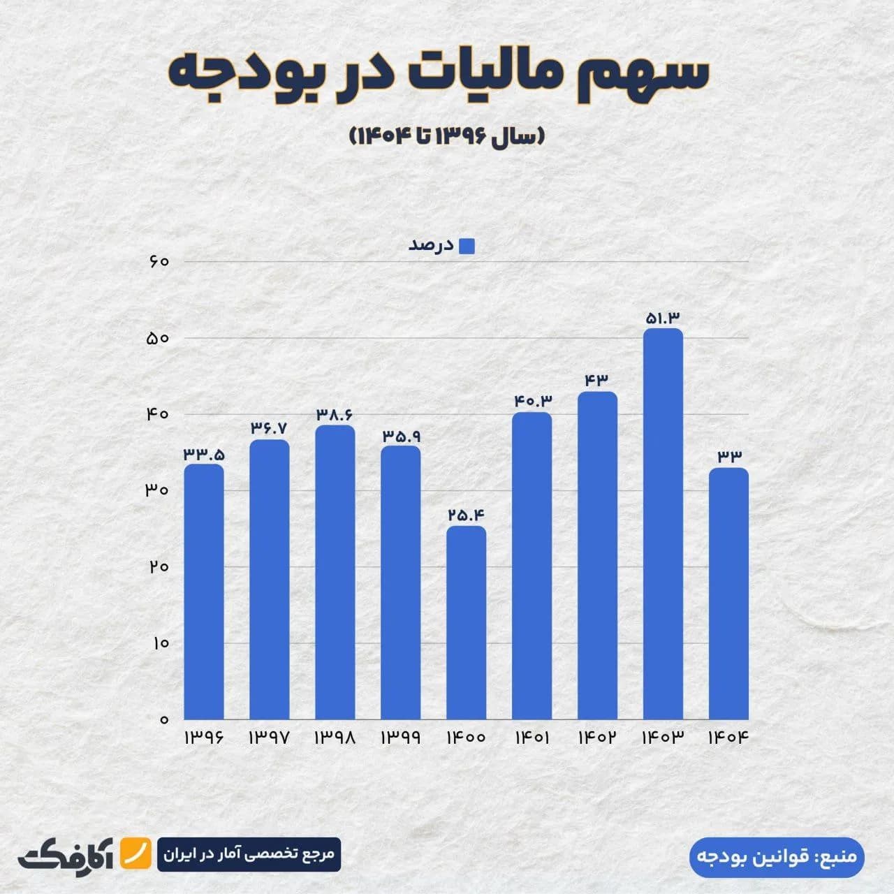 تصویر شاخص سهم مالیات از بودجه به پایینترین حد رسید!
