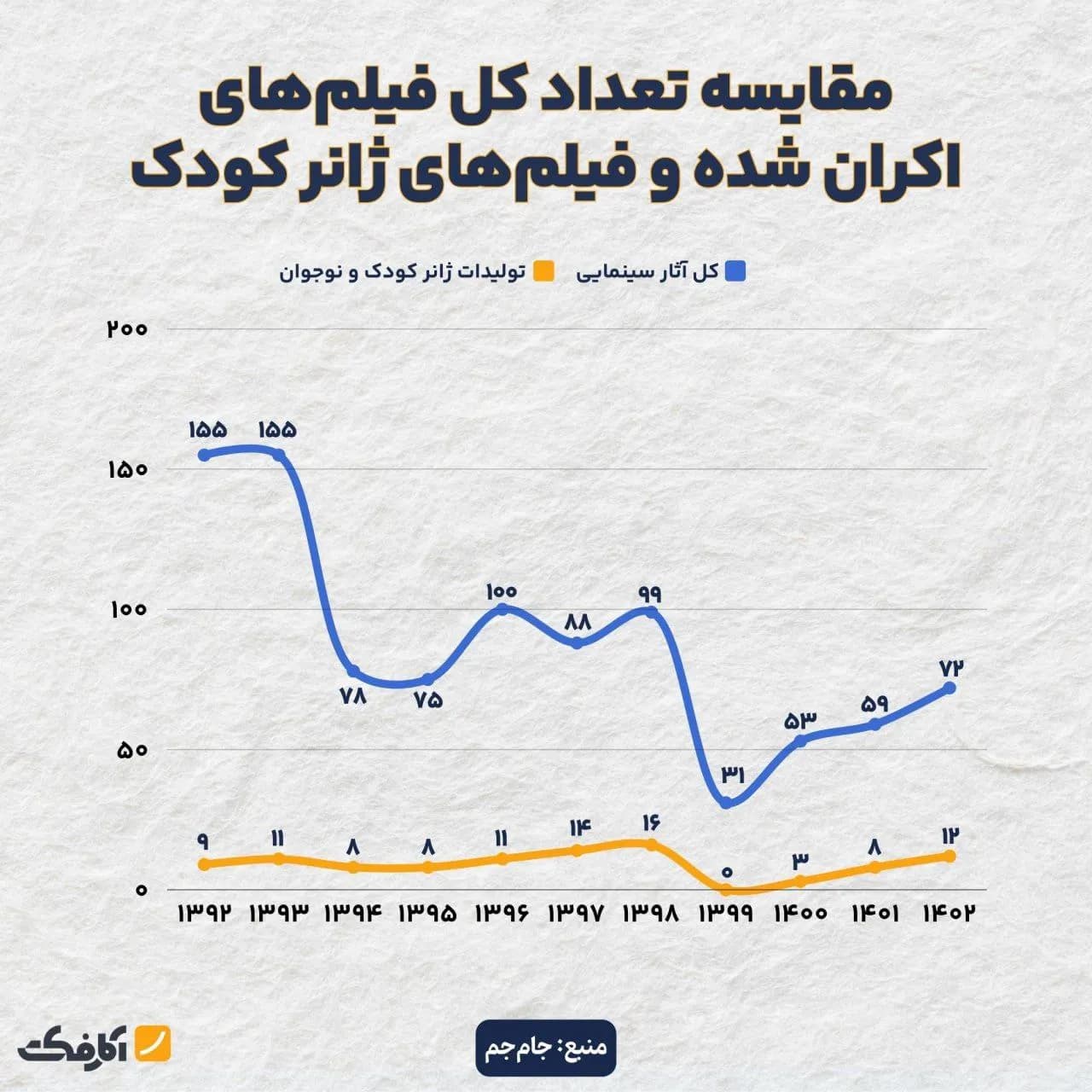 تصویر شاخص سهم ژانر کودک از سینمای ایران!