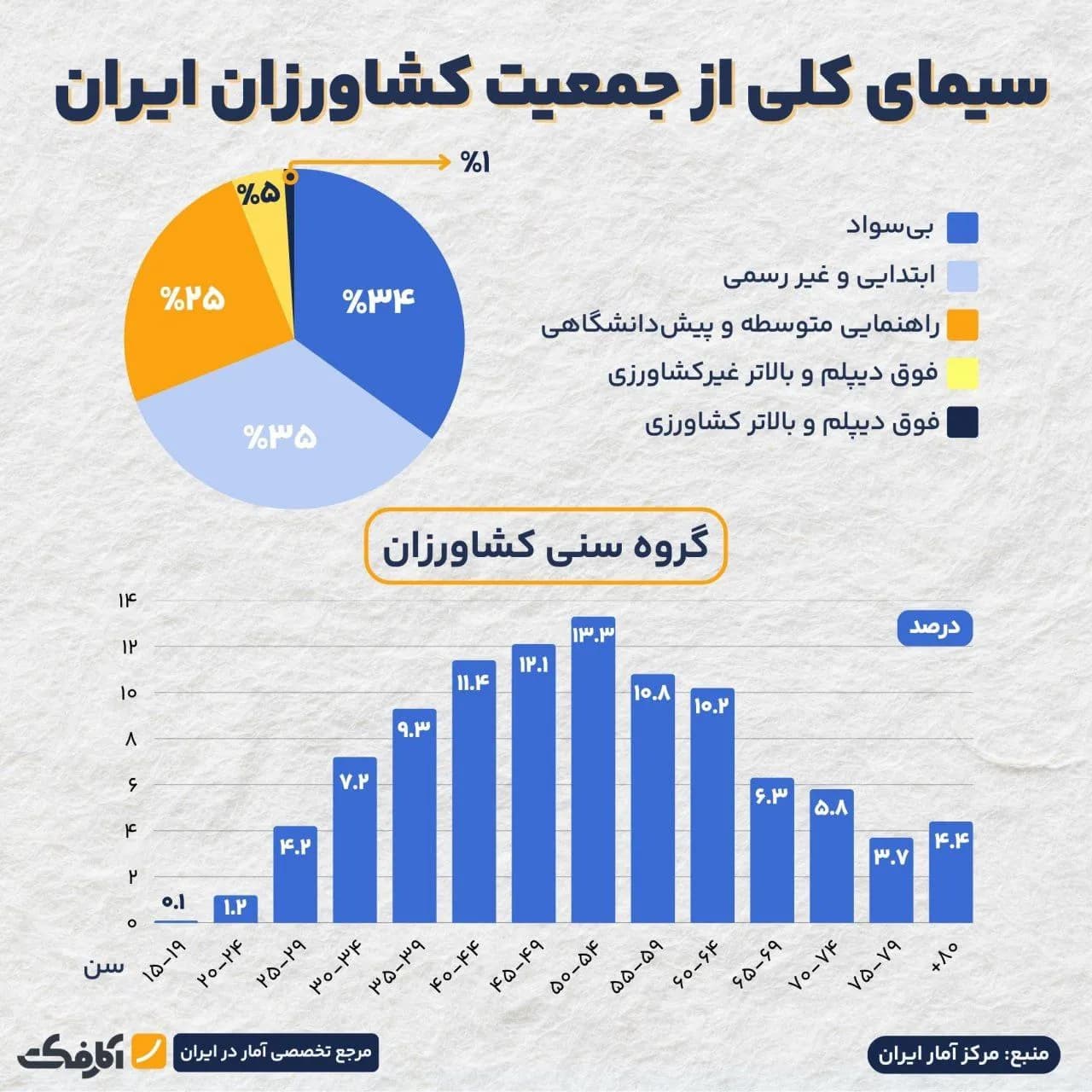 تصویر شاخص عمده کشاورزان ایرانی چند سال سن دارند؟