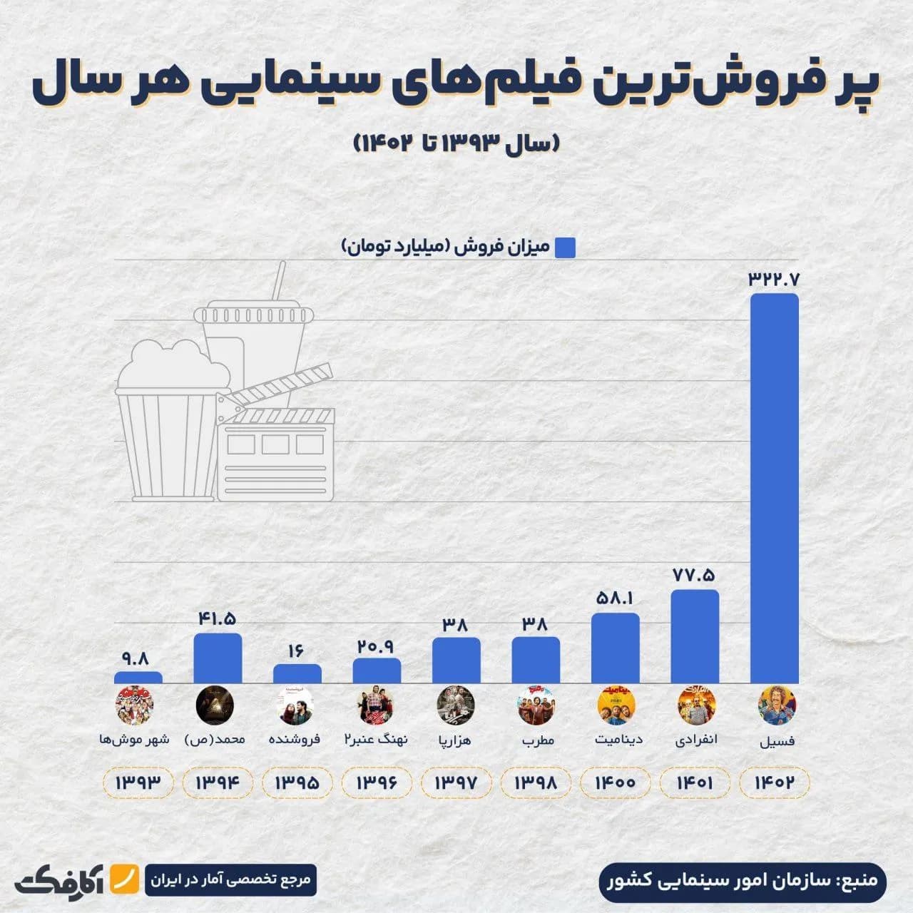 تصویر شاخص فسیل، پرفروشترین فیلم سینمای دهه اخیر!