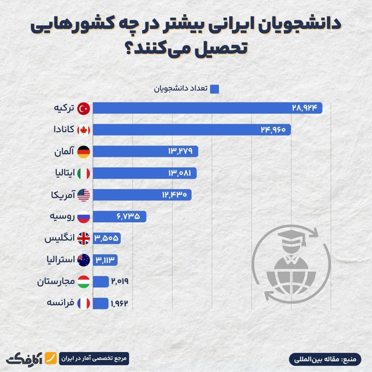 تصویر شاخص محبوبترین کشورها برای مهاجرت دانشجویان ایرانی!