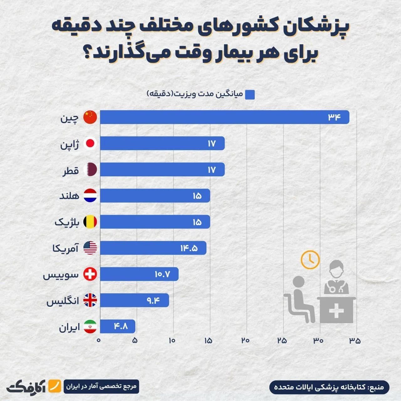 تصویر شاخص مدت زمان حضور پزشکان در اتاق درمان!