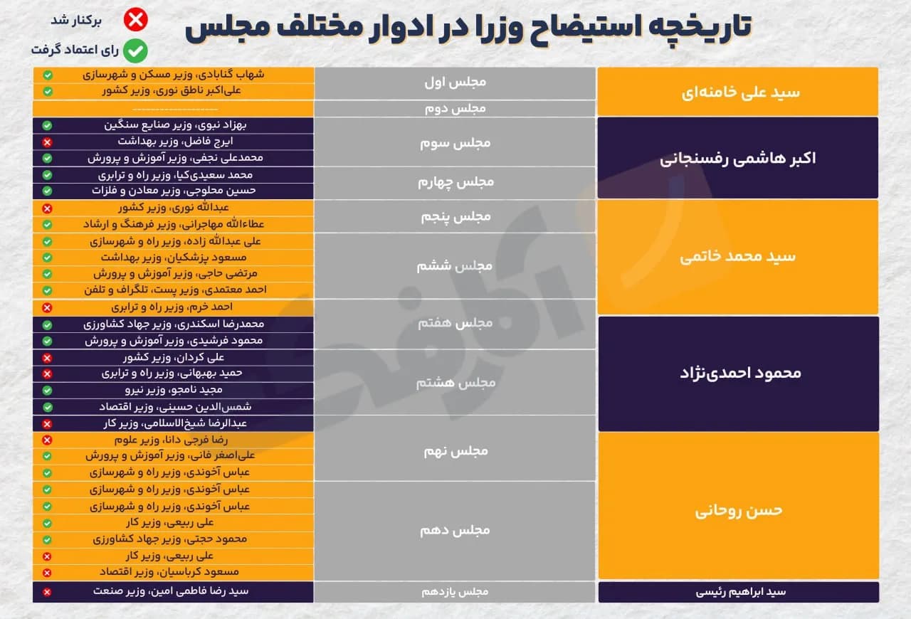 تصویر شاخص نگاهی به تاریخچه استیضاح در جمهوری اسلامی ایران