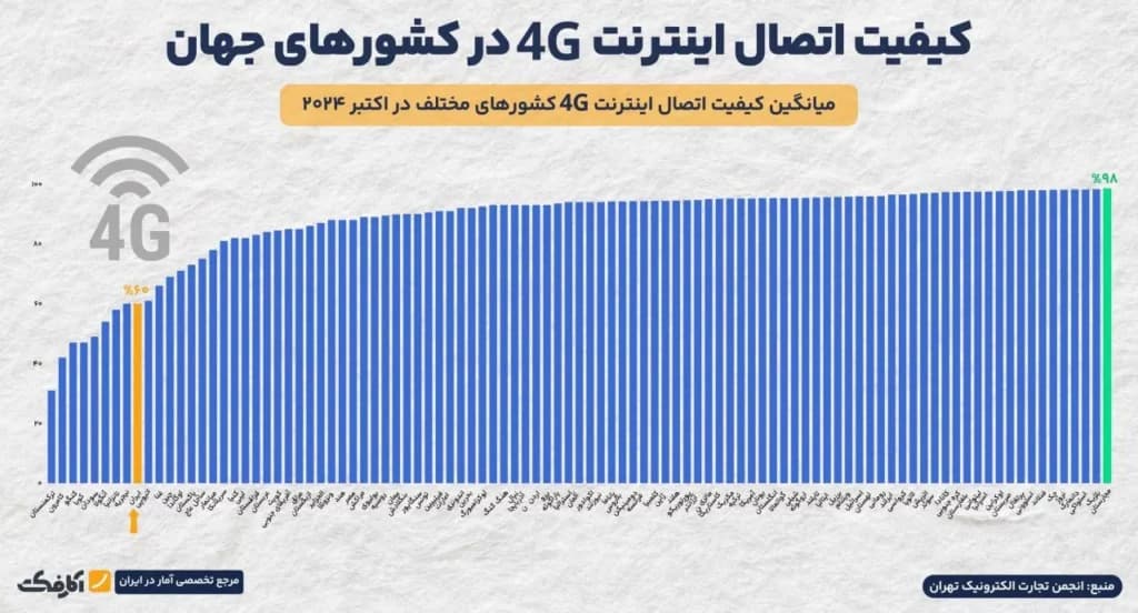 تصویر شاخص وضعیت اینترنت و فیلترینگ در ایران چگونه است؟