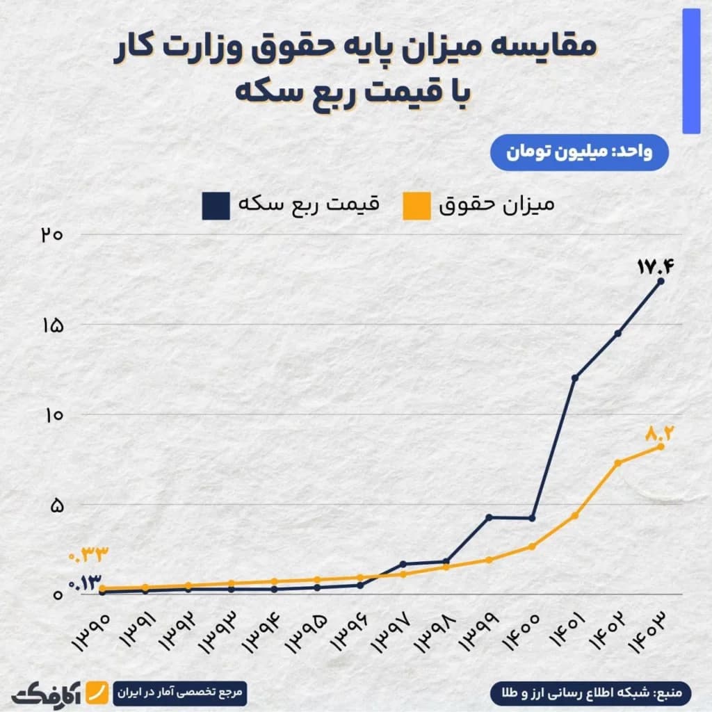تصویر شاخص پایه حقوق کمتر از نصف یک ربع سکه!