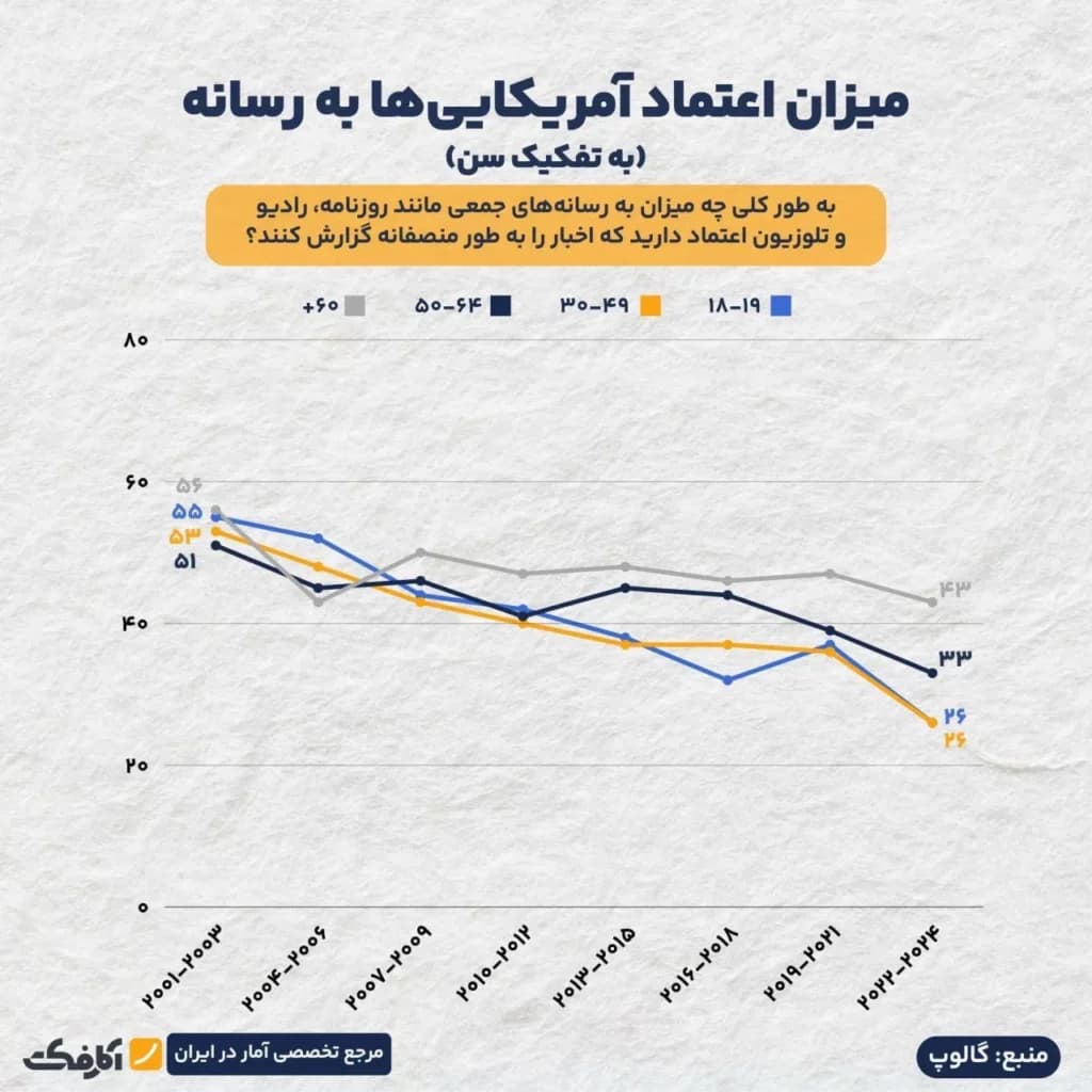 تصویر شاخص چرا اعتماد مردم آمریکا به رسانههایشان تا این حد پایین آمده است؟