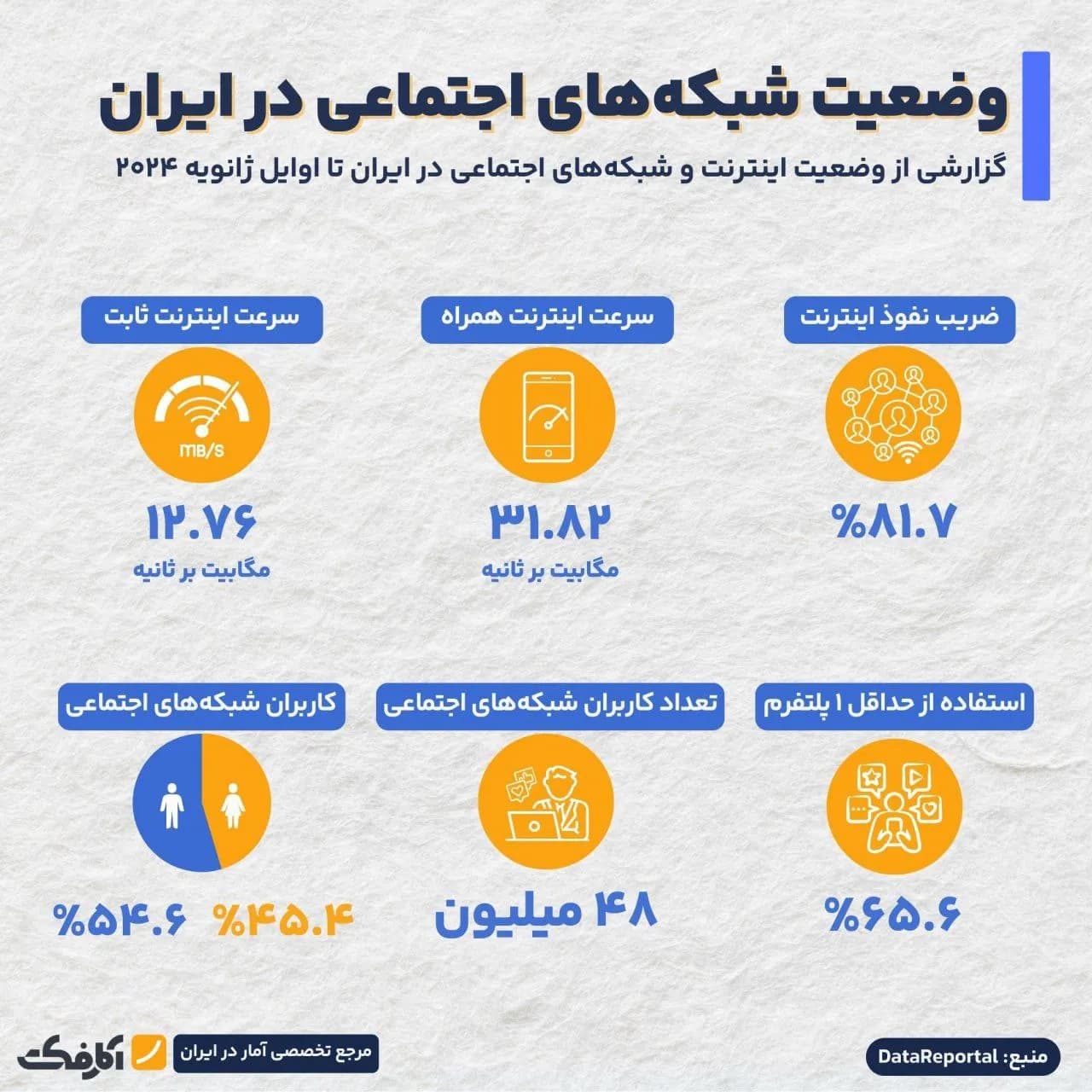 تصویر شاخص چند درصد مردم ایران در شبکههای اجتماعی و اینترنت حضور دارند؟