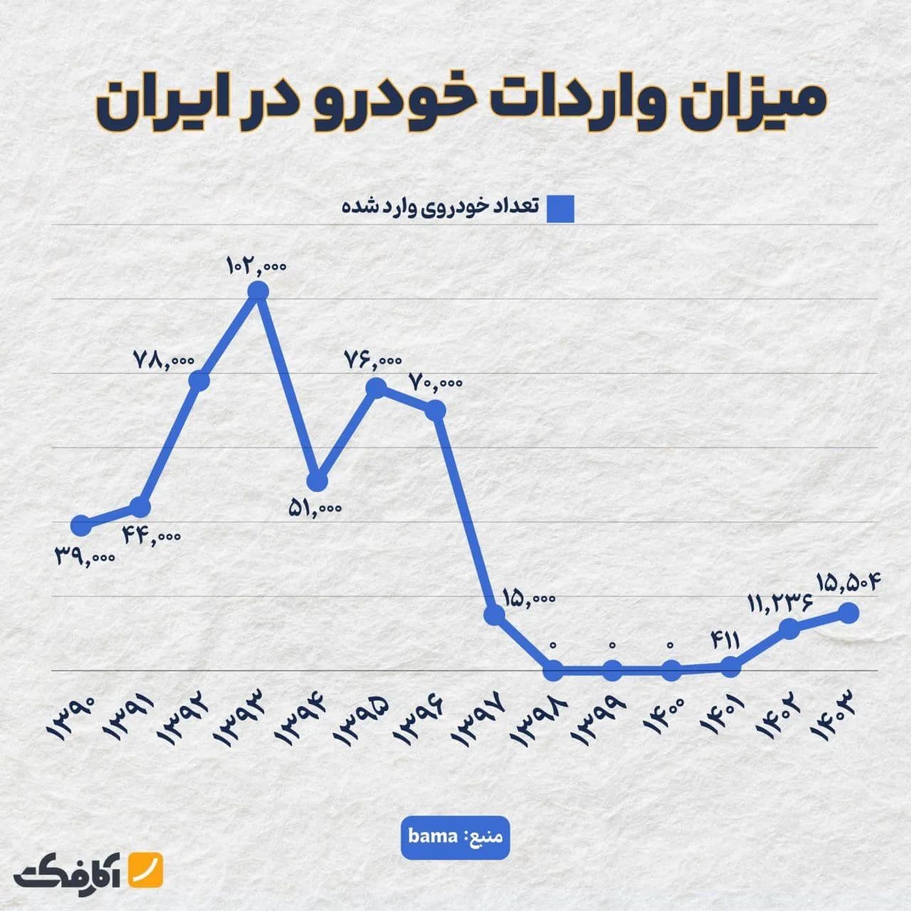 تصویر شاخص کاهش چشمگیر واردات خودرو در ۷ سال اخیر!
