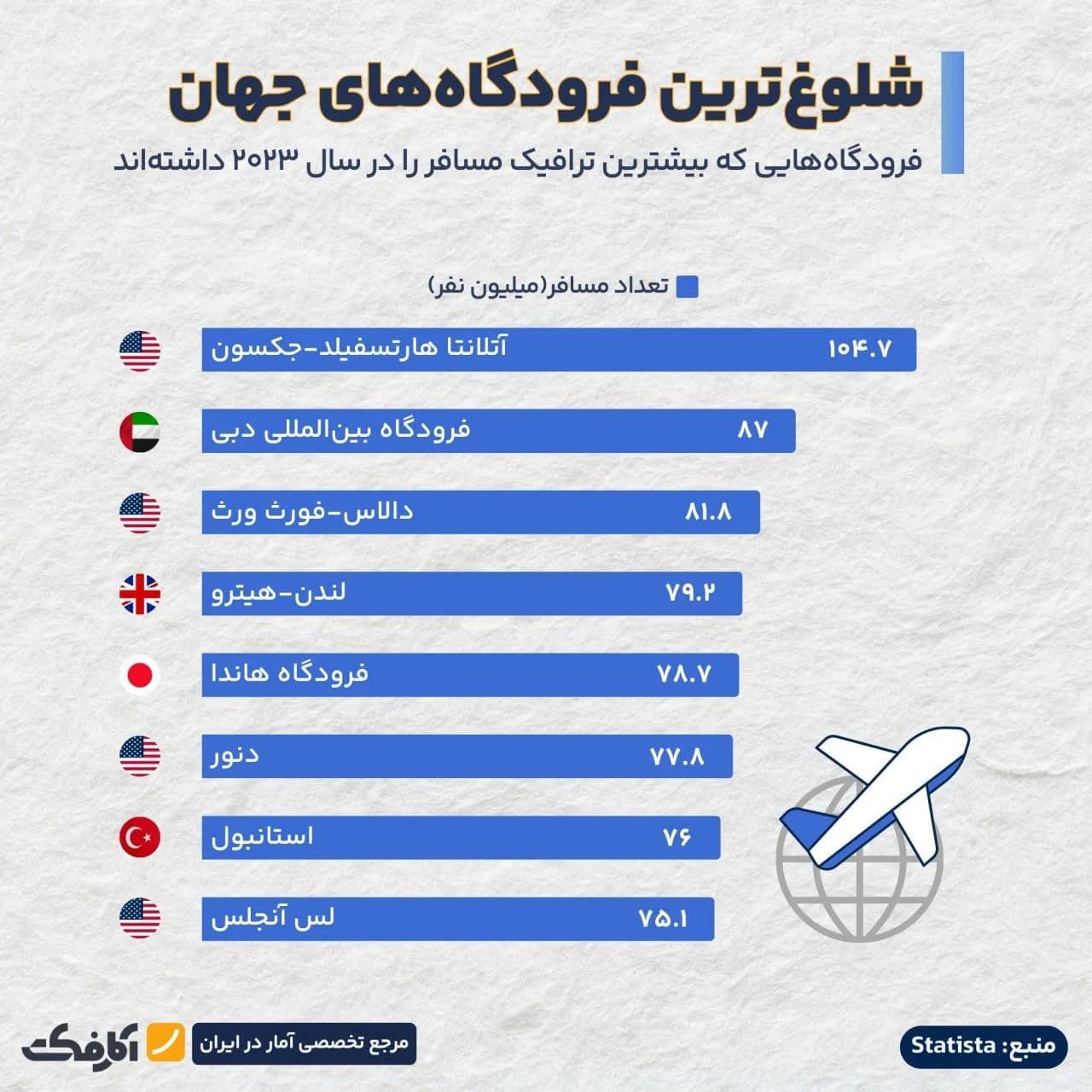 تصویر شاخص کدام فرودگاههای جهان بیشترین ترافیک مسافر را دارند؟