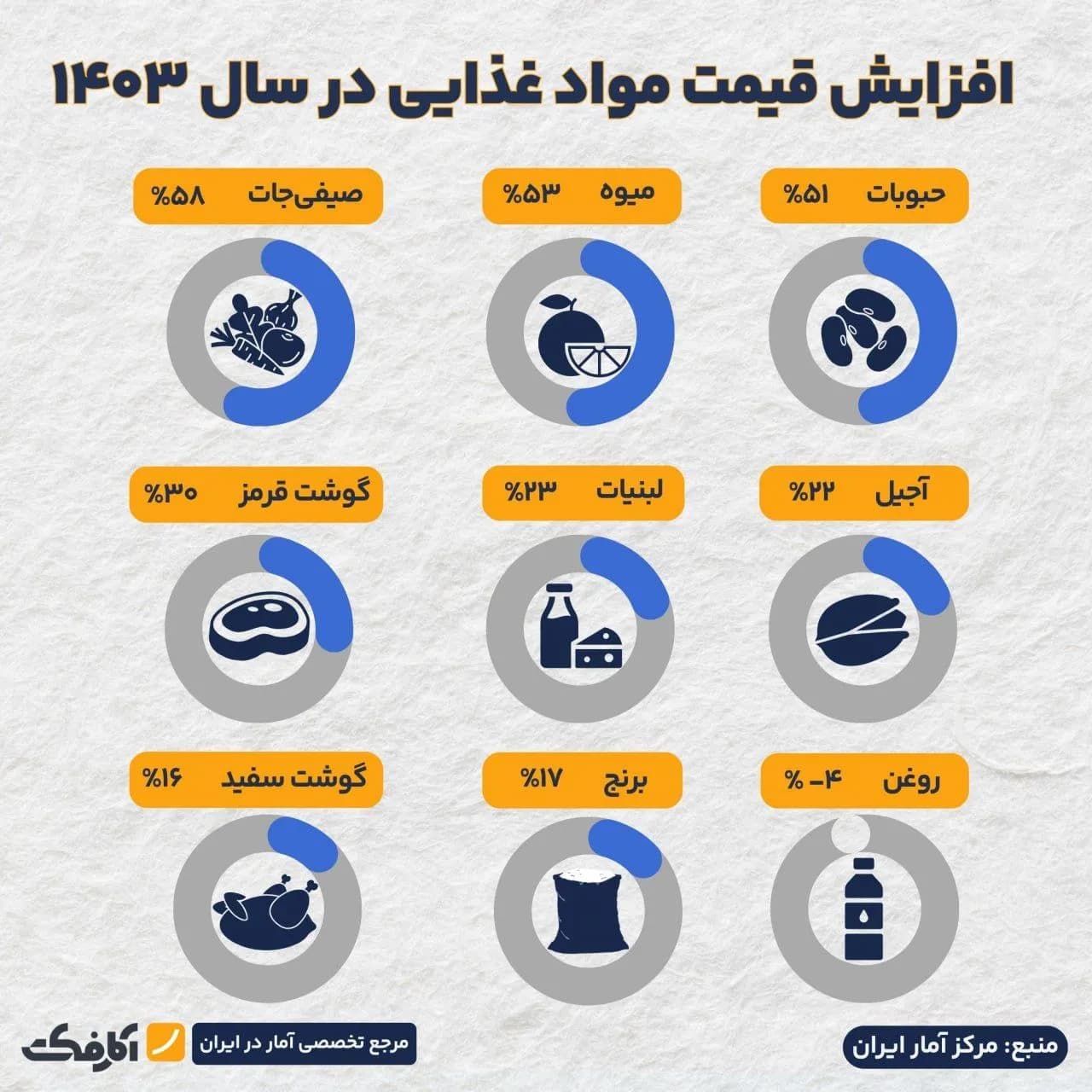 تصویر شاخص کدام ماده غذایی بیشترین میزان تورم را طی سال اخیر داشته است؟