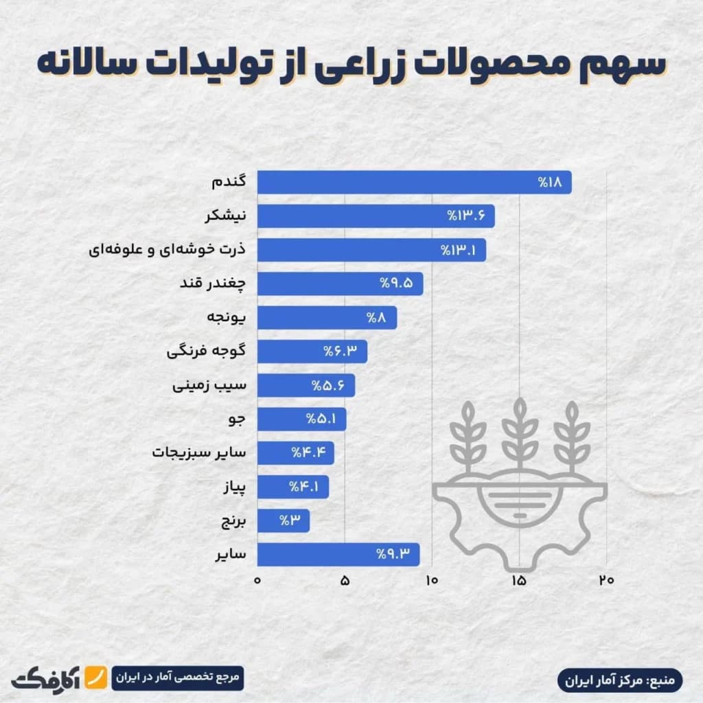 تصویر شاخص کدام محصول بیشترین سهم را از تولیدات زراعی کشور دارد؟