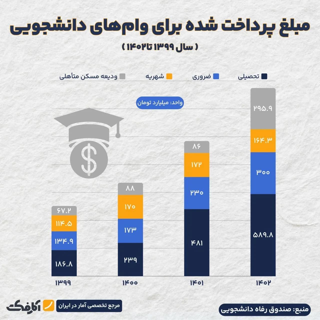 تصویر شاخص کدام نوع وام دانشجویی بیشترین تقاضا را دارد؟