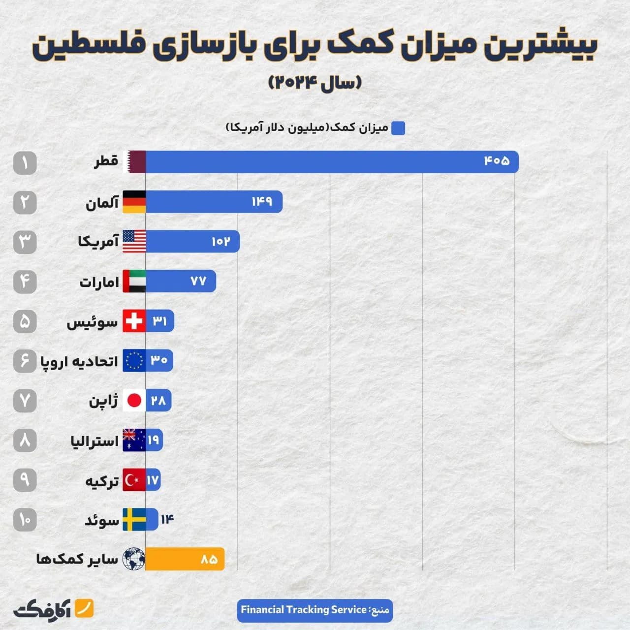 تصویر شاخص کدام کشورها بیشترین مشارکت را برای بازسازی فلسطین داشتهاند؟