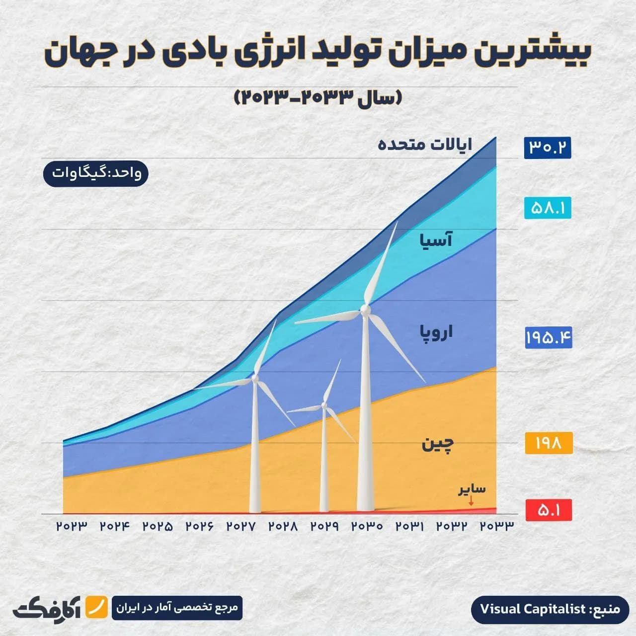 تصویر شاخص کدام کشورها بیشترین میزان انرژی بادی را تولید میکنند؟
