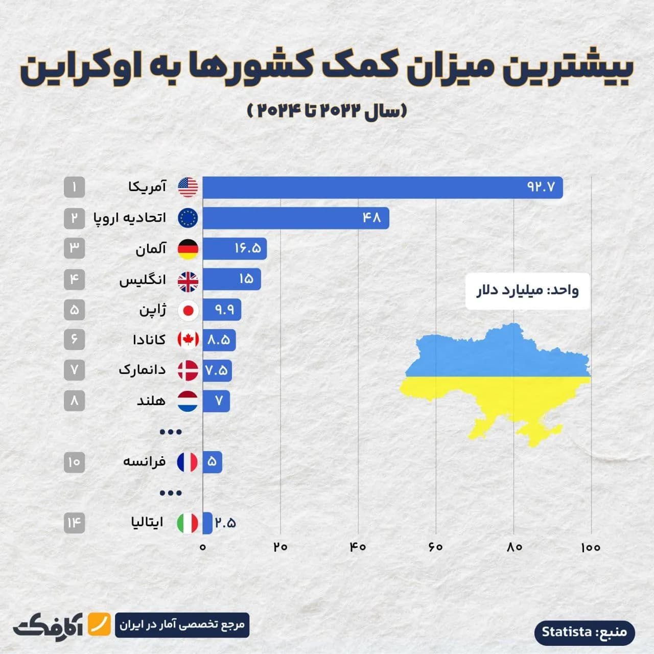 تصویر شاخص کدام کشورها بیشترین میزان کمک به اوکراین را داشتهاند؟