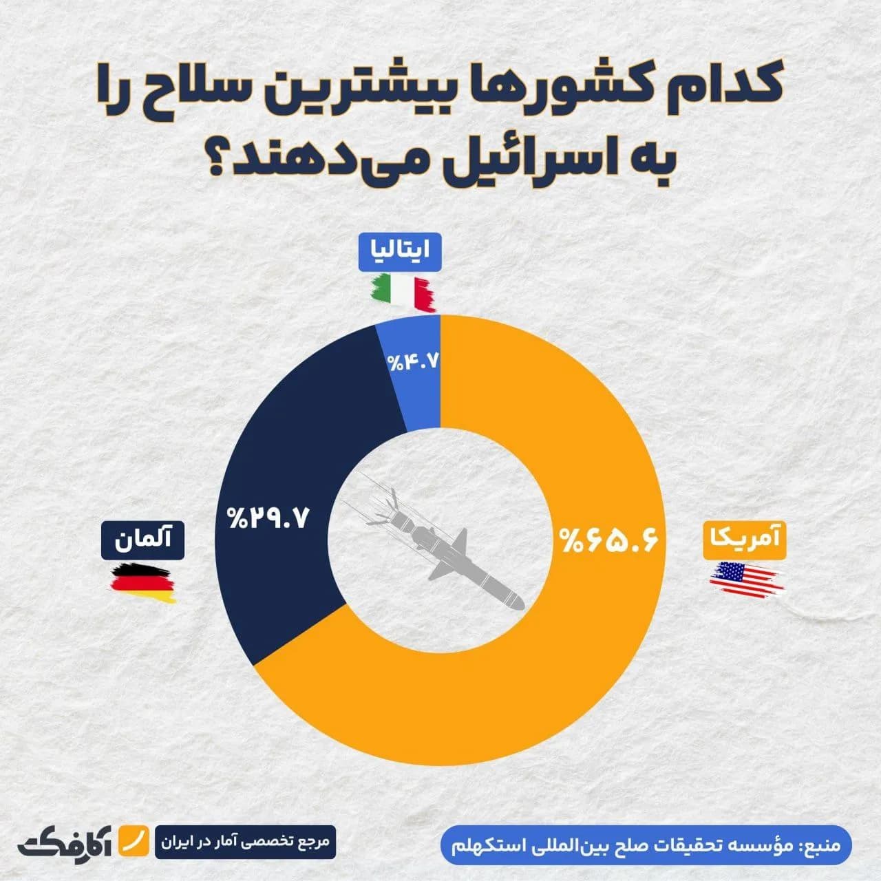 تصویر شاخص کشورهایی که بیشترین سلاح را به اسرائیل ارسال کردهاند!
