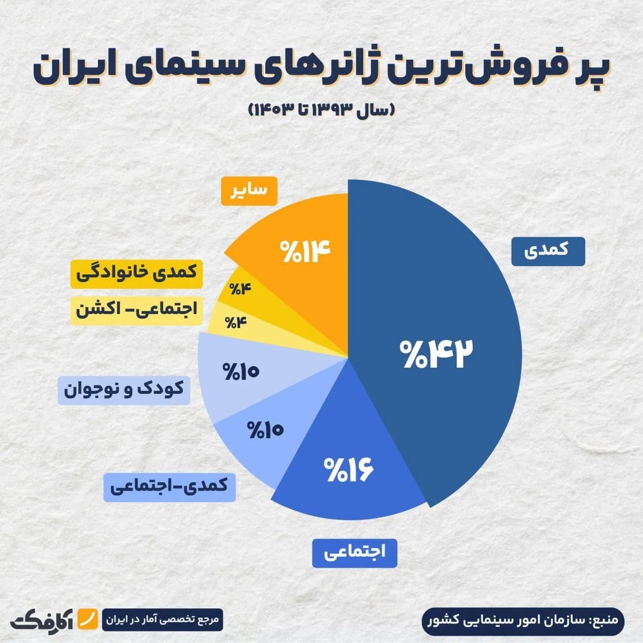 تصویر شاخص کمدی، محبوبترین ژانر سینمای ایران!
