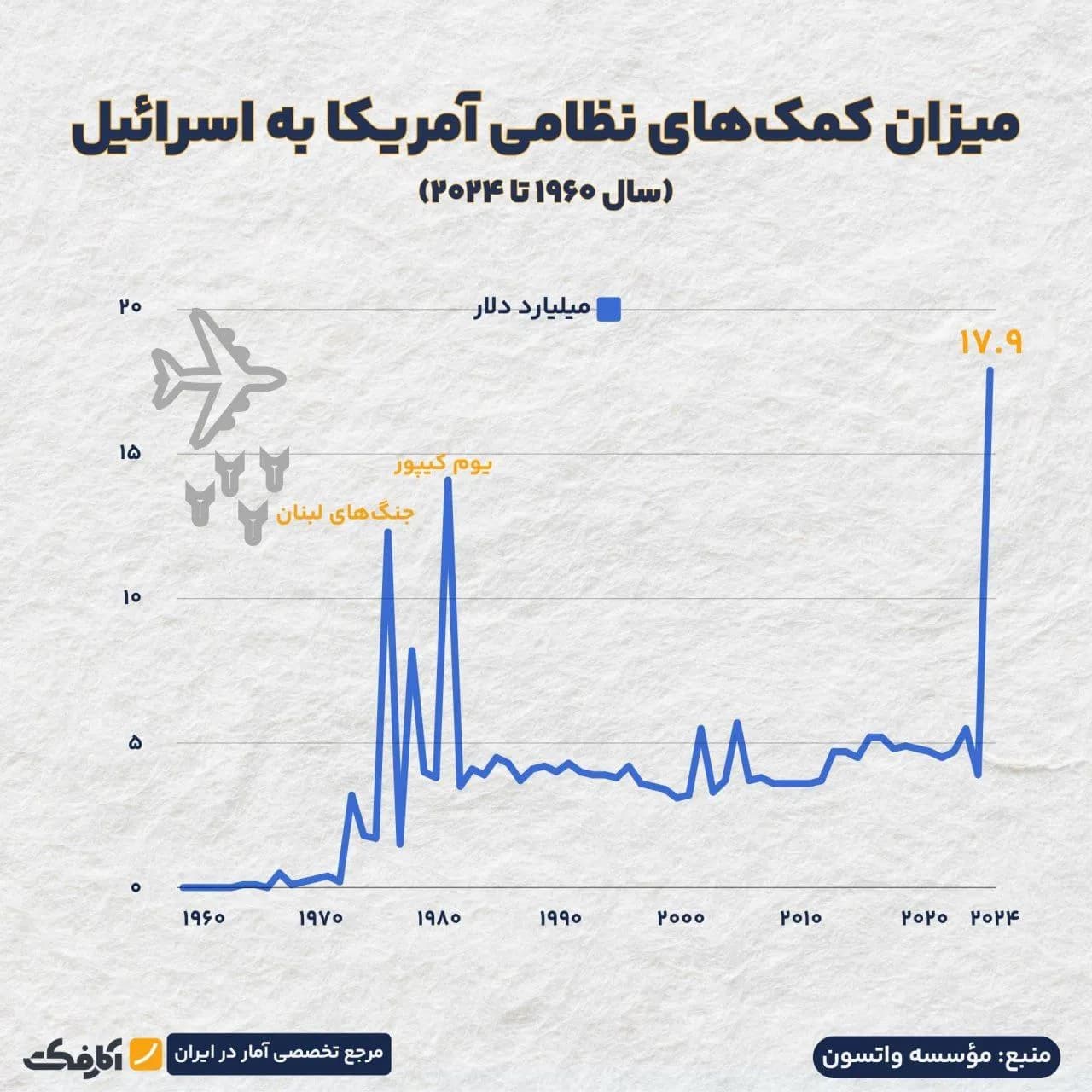 تصویر شاخص کمک ۲۰ میلیارد دلاری آمریکا به اسرائیل!