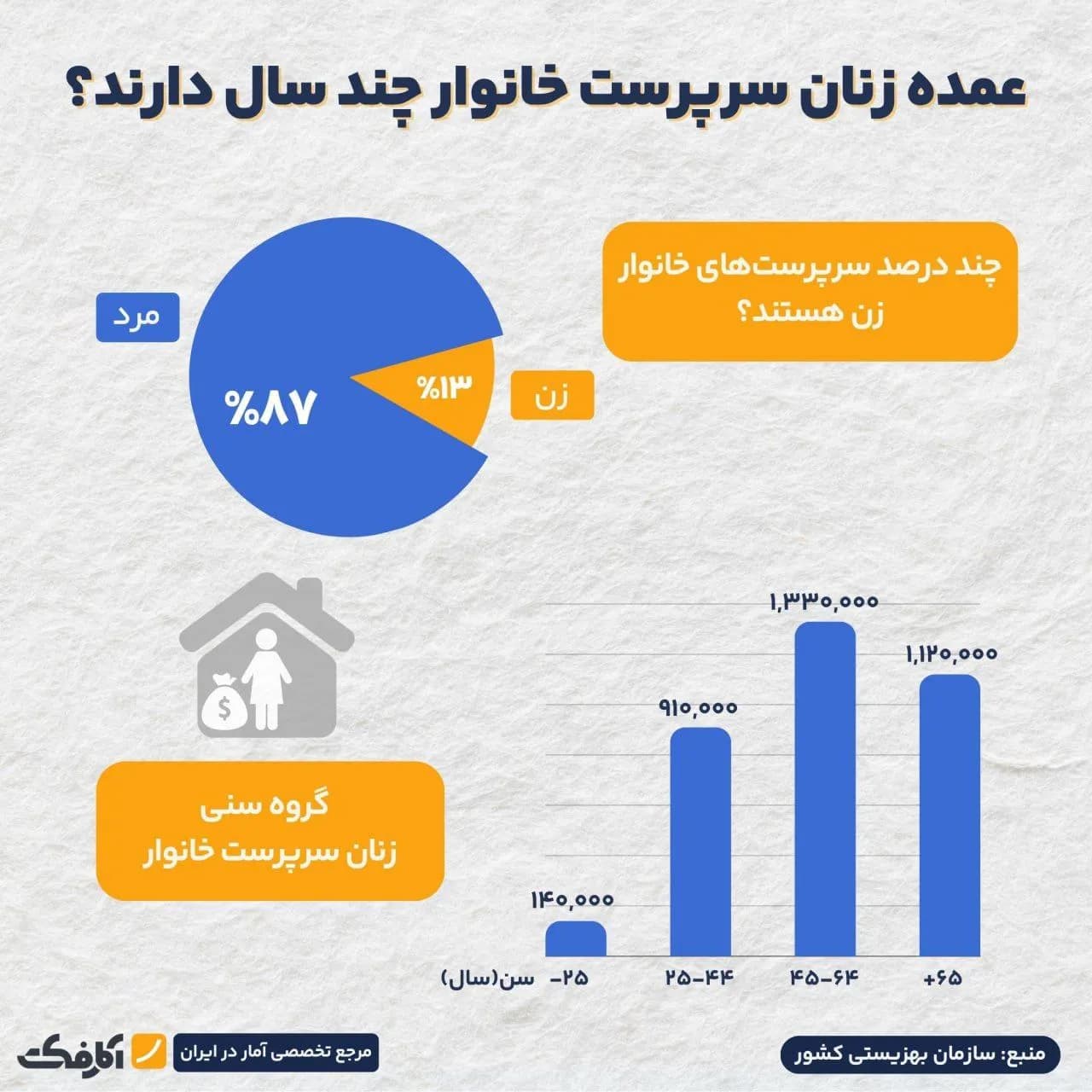 تصویر شاخص 13 درصد سرپرستان خانوار «زن» هستند!