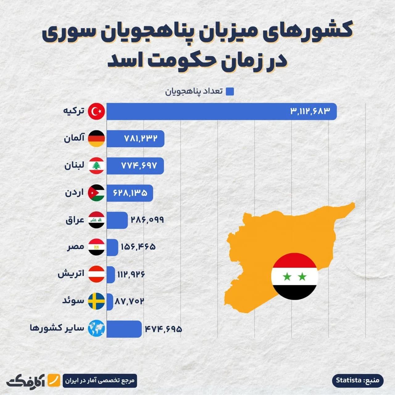تصویر شاخص ۶ میلیون پناهجوی سوری در کدام کشورها زندگی میکنند؟