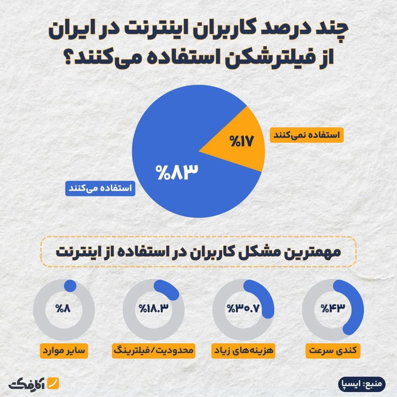 تصویر شاخص ۸۳ درصد کاربران اینترنت از فیلترشکن استفاده میکنند!
