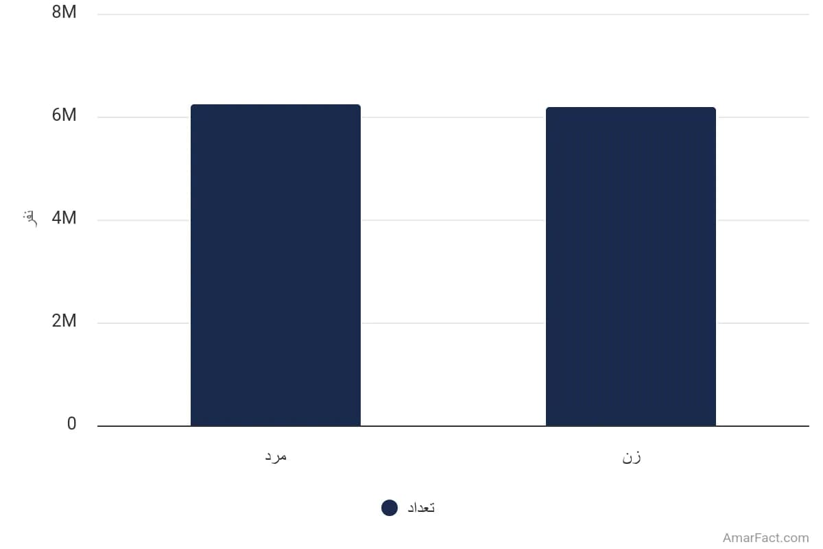 تصویر شاخص آمار آمار جمعیت نقاط شهری استان تهران به تفکیک جنسیت (سال 1395)