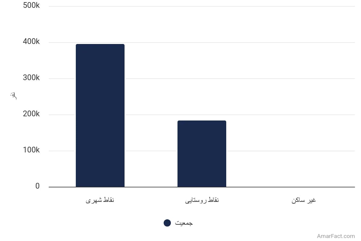 تصویر شاخص آمار آمار جمعیت استان ایلام به تفکیک نوع سکونت (سال 1395)