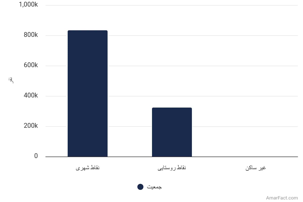 تصویر شاخص آمار آمار جمعیت استان بوشهر به تفکیک نوع سکونت (سال 1395)