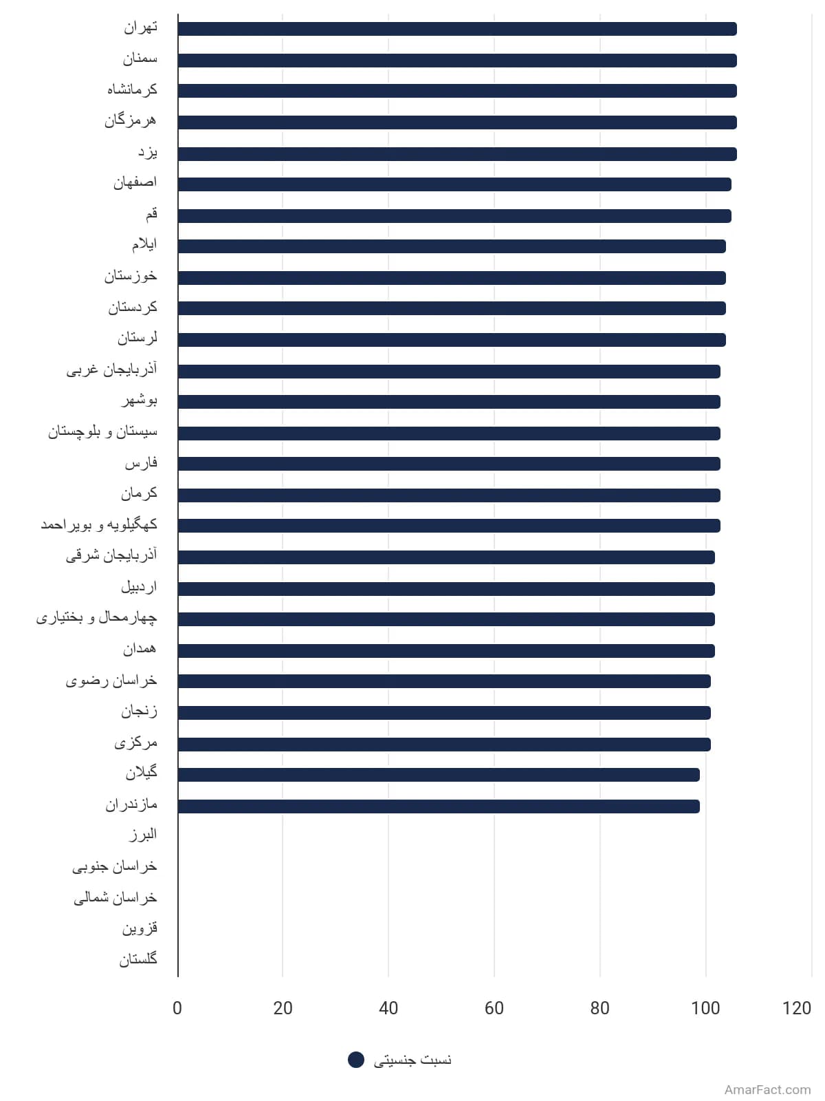 تصویر شاخص آمار آمار نسبت جنسیتی به تفکیک استان در سال 1375