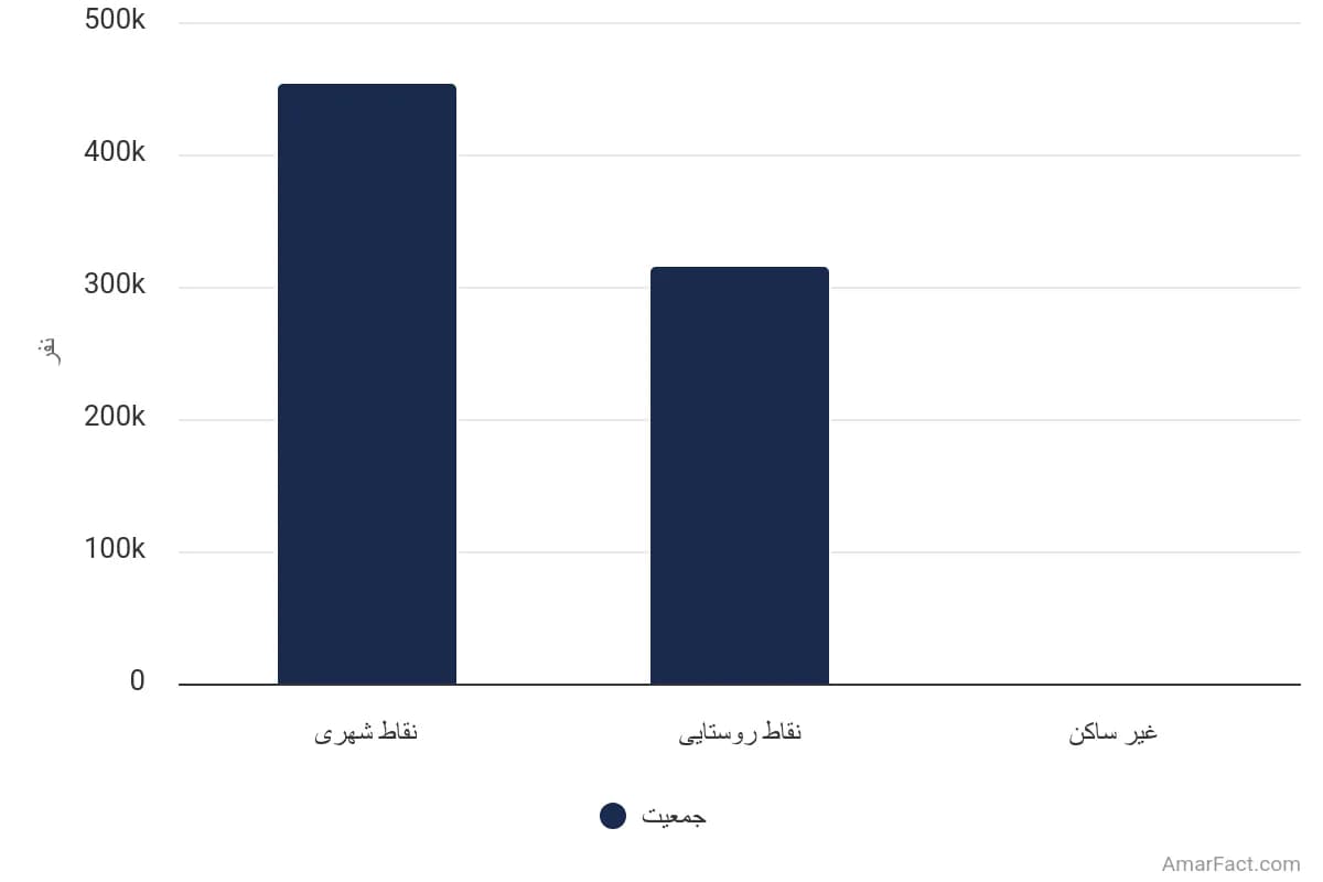 تصویر شاخص آمار آمار جمعیت استان خراسان جنوبی به تفکیک نوع سکونت (سال 1395)