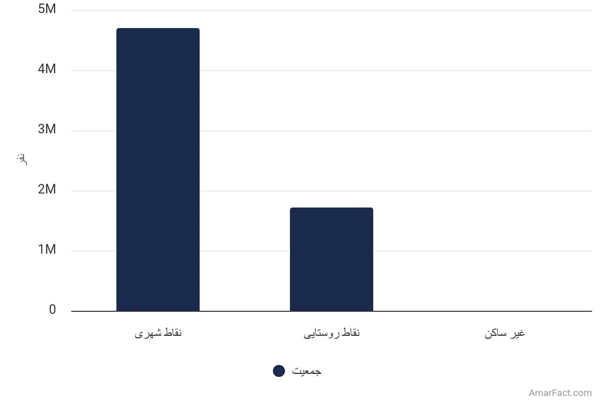 تصویر شاخص آمار آمار جمعیت استان خراسان رضوی به تفکیک نوع سکونت (سال 1395)
