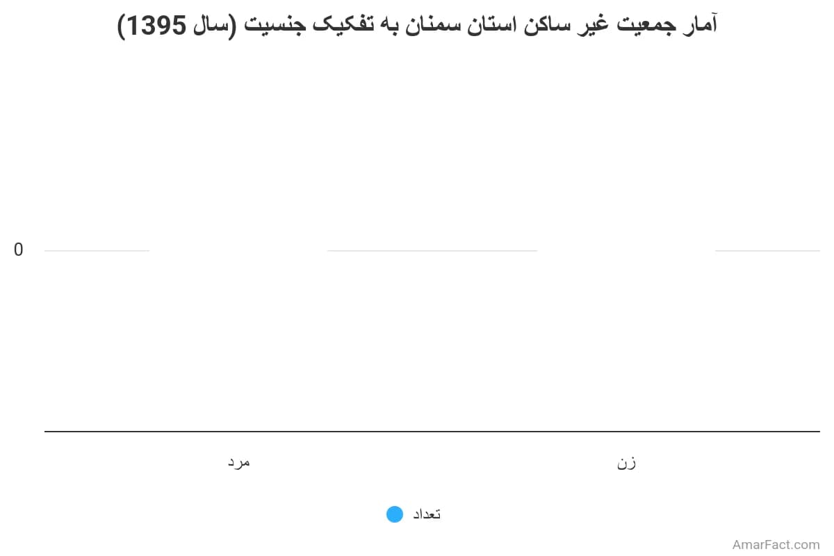 تصویر شاخص آمار آمار جمعیت غیر ساکن استان سمنان به تفکیک جنسیت (سال 1395)
