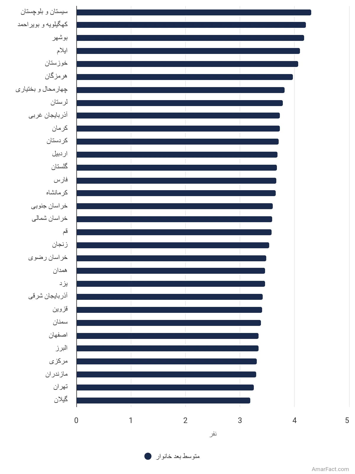 تصویر شاخص آمار آمار متوسط بعد خانوار به تفکیک استان در سال 1390