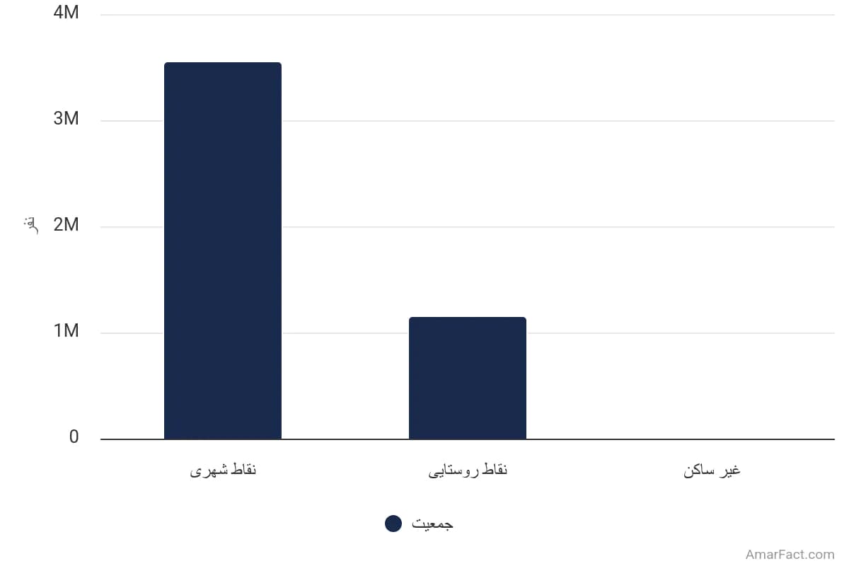 تصویر شاخص آمار آمار جمعیت استان خوزستان به تفکیک نوع سکونت (سال 1395)