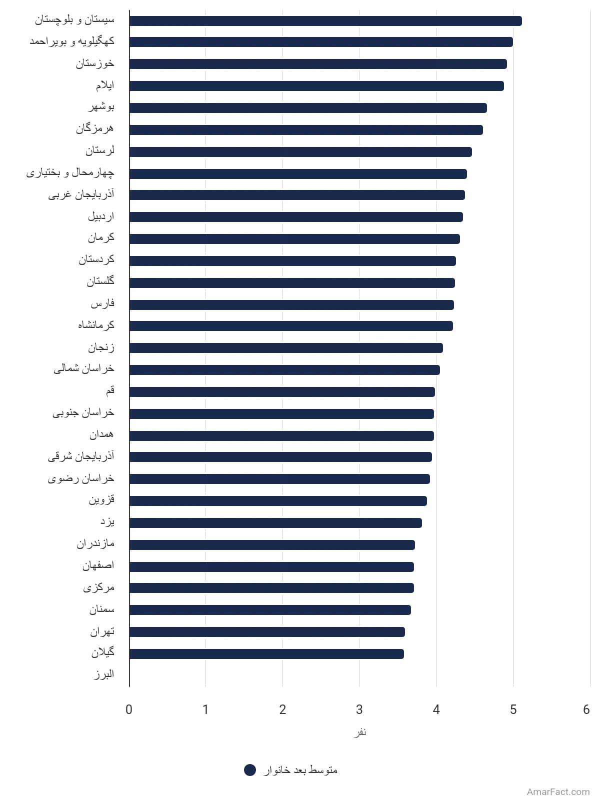 تصویر شاخص آمار آمار متوسط بعد خانوار به تفکیک استان در سال 1385