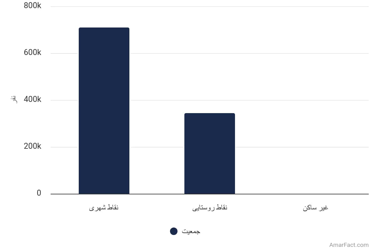 تصویر شاخص آمار آمار جمعیت استان زنجان به تفکیک نوع سکونت (سال 1395)