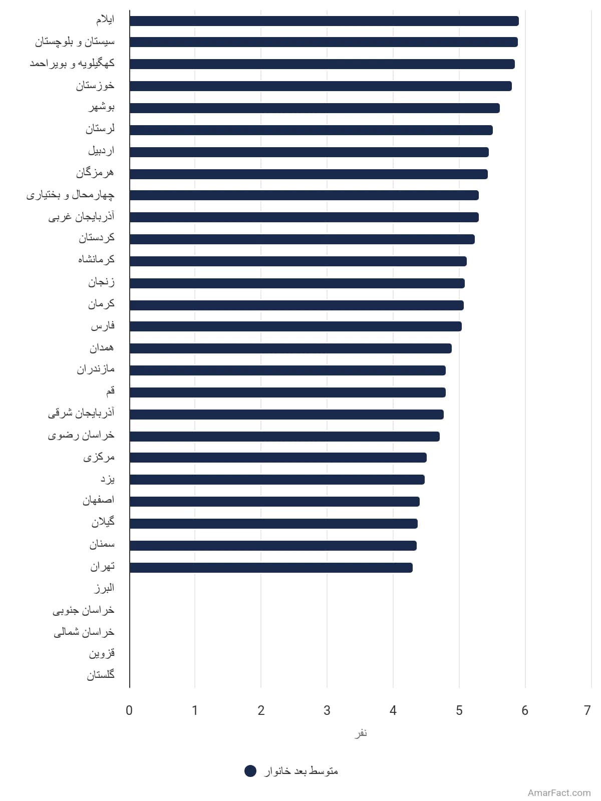 تصویر شاخص آمار آمار متوسط بعد خانوار به تفکیک استان در سال 1375