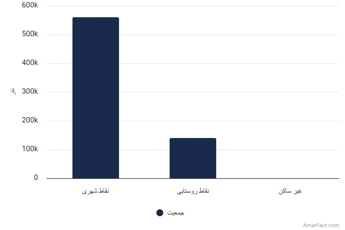 تصویر شاخص آمار آمار جمعیت استان سمنان به تفکیک نوع سکونت (سال 1395)