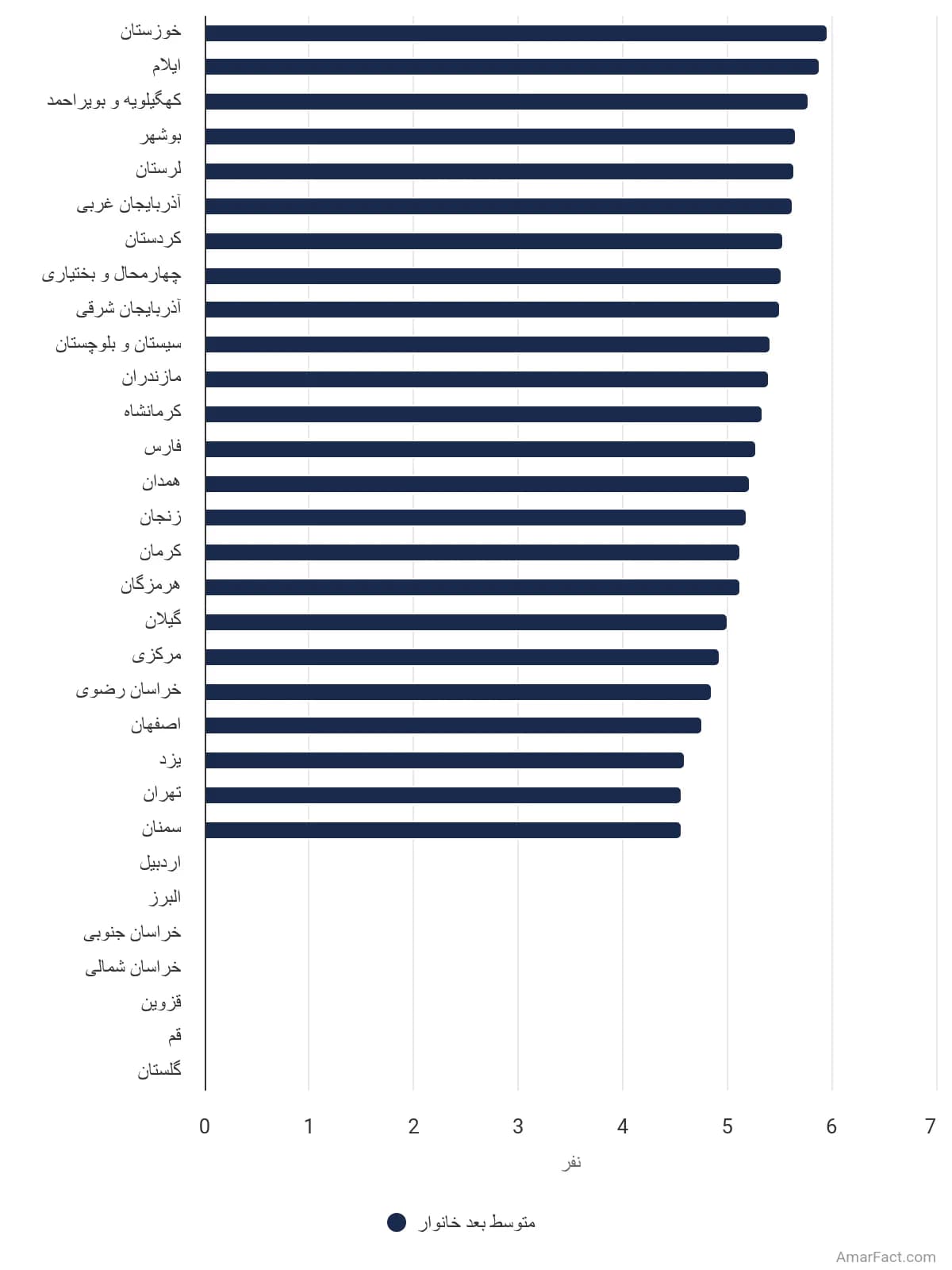 تصویر شاخص آمار آمار متوسط بعد خانوار به تفکیک استان در سال 1365