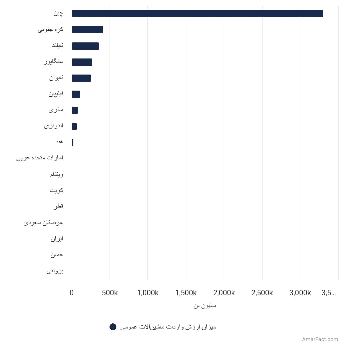تصویر شاخص آمار آمار میزان ارزش واردات ماشینآلات عمومی به ژاپن از آسیا در سال ۲۰۱۸