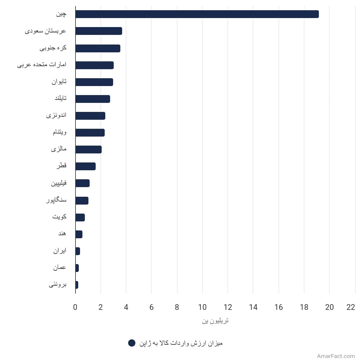 تصویر شاخص آمار آمار میزان ارزش واردات کالا به ژاپن از آسیا در سال ۲۰۱۸