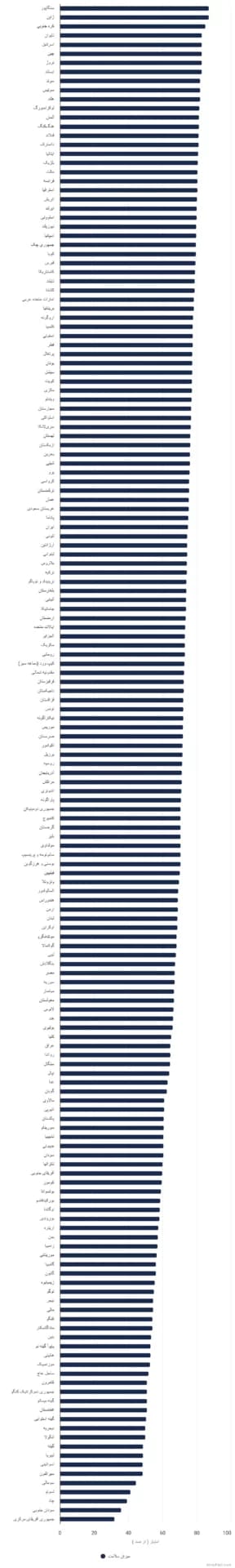 تصویر شاخص آمار آمار رتبهبندی سلامت کشورها در جهان در سال ۲۰۲۳