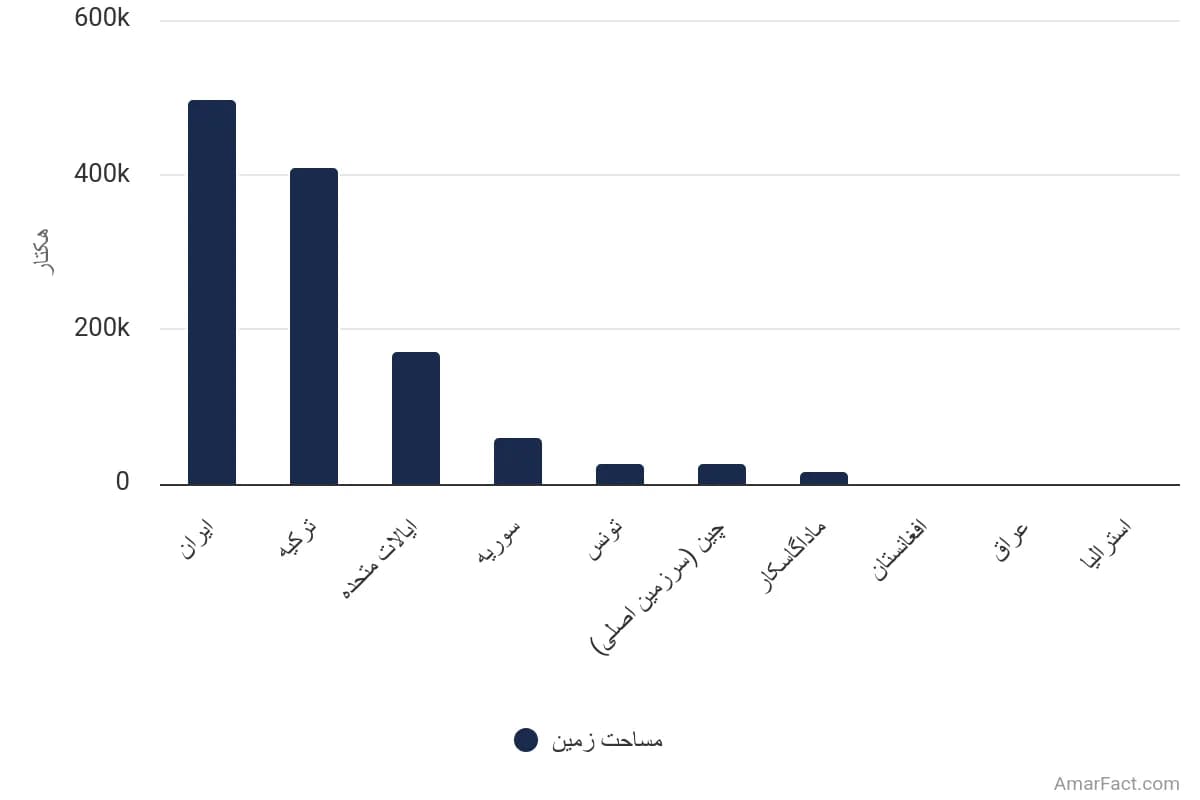 تصویر شاخص آمار آمار میزان مساحت برداشتشده پسته در جهان در سال ۲۰۲۲