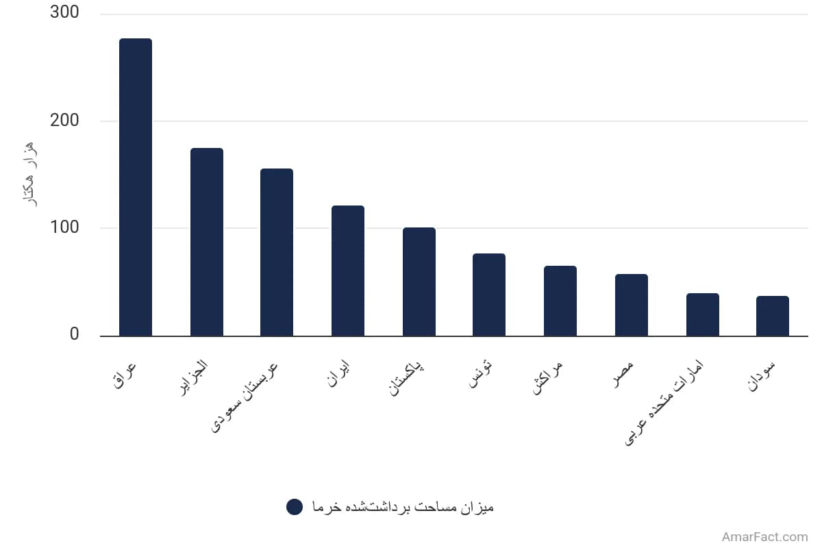 تصویر شاخص آمار آمار میزان مساحت برداشتشده خرما در جهان در سال ۲۰۲۲