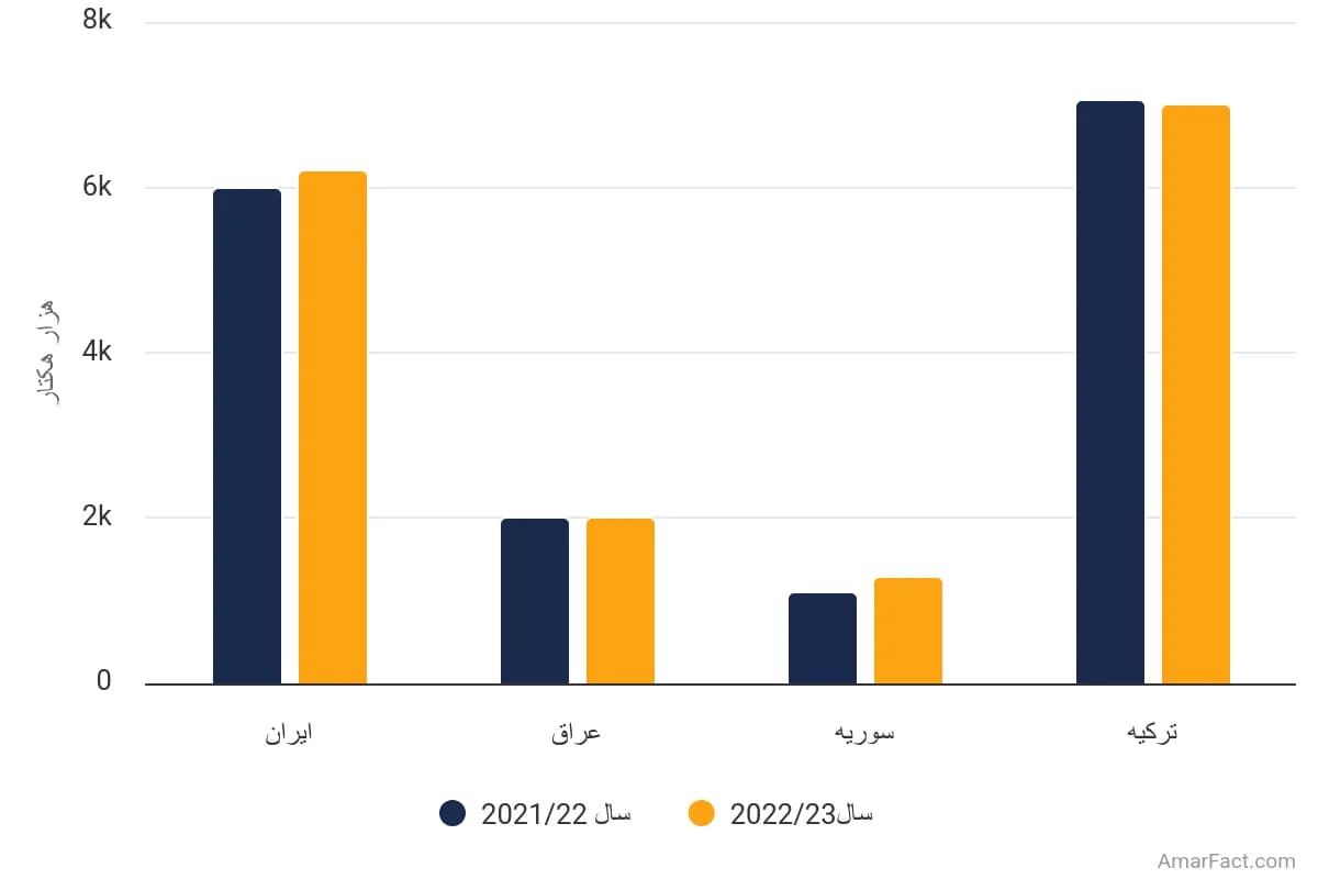 تصویر شاخص آمار آمار مساحت برداشتشده گندم در خاورمیانه سال (2021-2023)